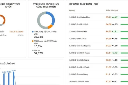 Theo bảng xếp hạng trên Cổng Dịch vụ công quốc gia, Quảng Bình dẫn đầu toàn quốc về Bộ chỉ số phục vụ người dân, doanh nghiệp.