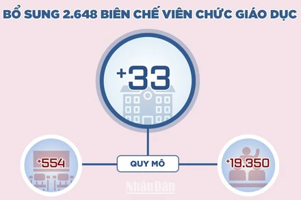 [Infographic] Hà Nội: Bổ sung 2.648 biên chế viên chức giáo dục