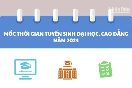 Mốc thời gian tuyển sinh đại học, cao đẳng năm 2024 thí sinh cần nhớ 