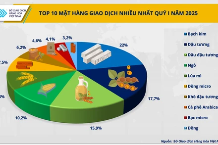 Khối lượng giao dịch hàng hóa tiếp tục tăng
