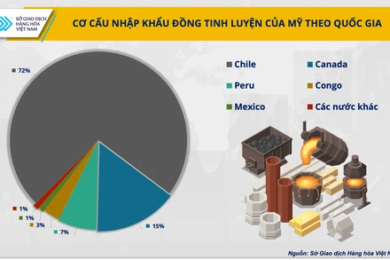 Cơ cấu Nhập khẩu đồng tinh luyện của Mỹ chia theo quốc gia.