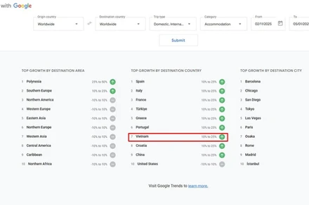 Việt Nam xếp thứ 7 thế giới về mức tăng trưởng điểm đến. (Ảnh: Cục Du lịch quốc gia)