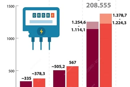 [Infographic] Bảo đảm an ninh năng lượng quốc gia, cung cấp đủ nhu cầu điện