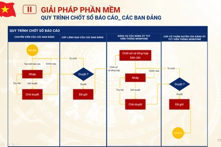 Sổ tay đảng viên MobiFone góp phần thực hiện mục tiêu chuyển đổi số trong công tác đảng