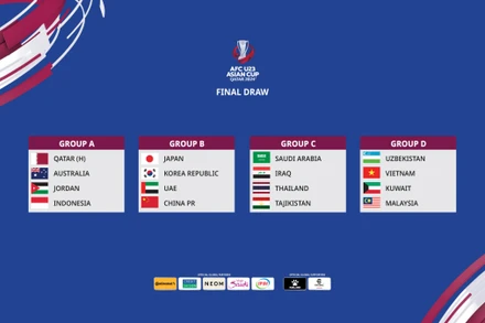 U23 Việt Nam nằm ở bảng D cùng với Uzbekistan, Kuwait và Malaysia. (Ảnh: AFC)