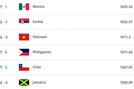 Thứ hạng đội tuyển nữ Việt Nam trong quý IV năm 2023. (Ảnh: FIFA)