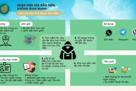 Cách nhận diện các hình thức lừa đảo trên không gian mạng. (Ảnh minh họa)