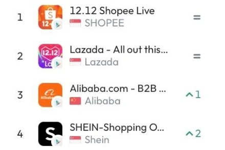 Kể từ tháng 11, ứng dụng Alibaba.com được người dân các nước Đông Nam Á tải xuống liên tục tăng và ứng dụng thường xuyên xếp trong top 3 ứng dụng mua sắm hàng đầu trên cửa hàng ứng dụng Android của Việt Nam.