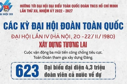 [Infographic] Đại hội Đoàn toàn quốc lần thứ IV 