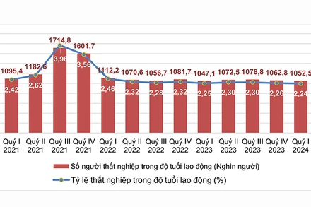 Số người và tỷ lệ thất nghiệp trong độ tuổi lao động các quý năm 2021-2024 (Nguồn: GSO)