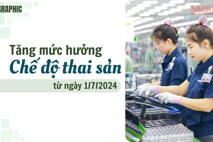 [Infographic] Tăng mức hưởng chế độ thai sản từ ngày 1/7/2024