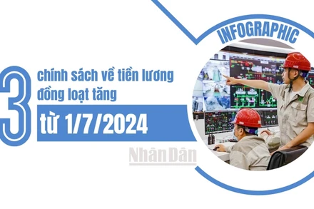 [Infographic] 3 chính sách về tiền lương đồng loạt tăng từ 1/7/2024