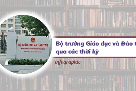 Bộ trưởng Giáo dục và đào tạo qua các thời kỳ