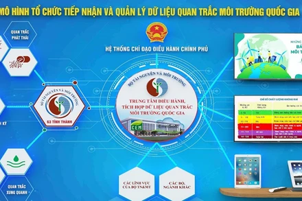 Mô hình tổ chức tiếp nhận và quản lý dữ liệu quan trắc môi trường quốc gia.