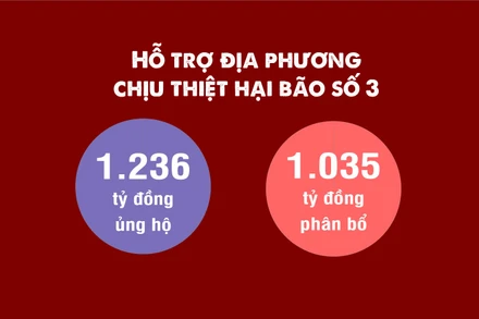 [Infographic] Chi tiết phân bổ 1.035 tỷ đồng hỗ trợ các địa phương chịu thiệt hại do bão số 3