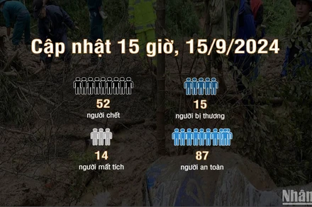 [Infographic] Vụ sạt lở tại Làng Nủ: 52 người chết, 14 người mất tích, 87 người an toàn