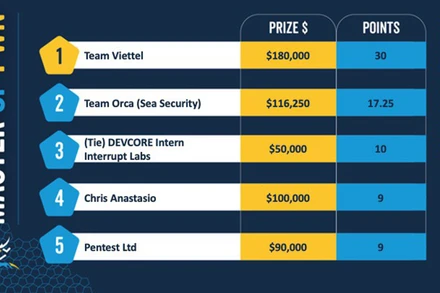 Bảng xếp hạng Cuộc thi Pwn2Own Toronto năm 2023.