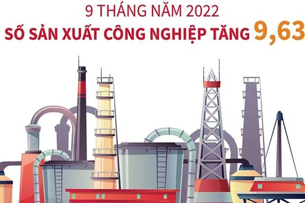 [Infographics] 9 tháng chỉ số sản xuất công nghiệp tăng 9,63%