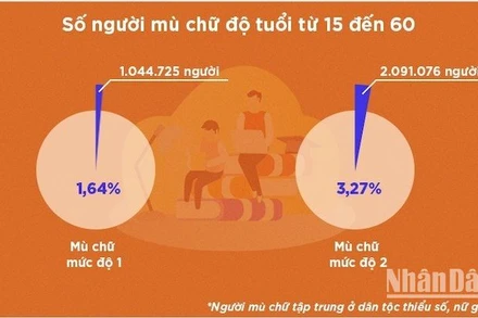 [Infographic] Huy động được hơn 32 nghìn người đi học xóa mù chữ
