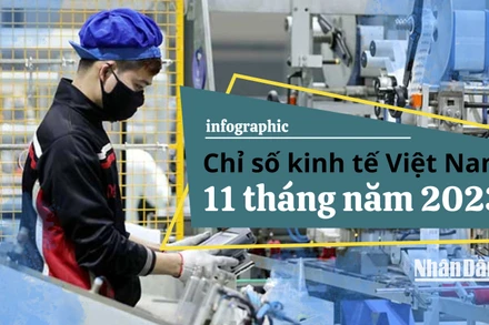 Thu hút vốn FDI: Điểm sáng kinh tế trong 11 tháng năm 2023