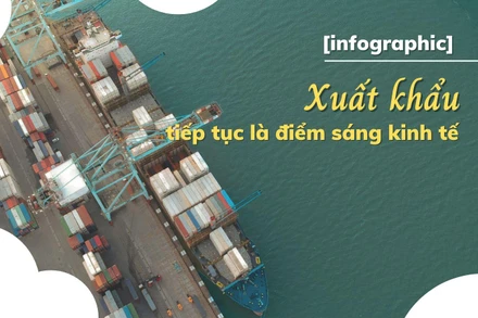Xuất khẩu tiếp tục là điểm sáng kinh tế, xuất siêu 9,4 tỷ USD