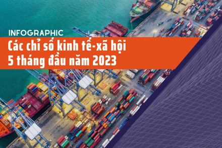 Các chỉ số kinh tế-xã hội 5 tháng đầu năm 2023