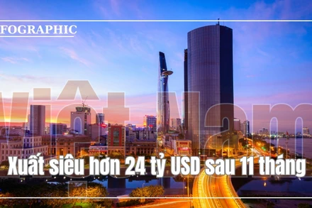 Việt Nam xuất siêu hơn 24 tỷ USD sau 11 tháng