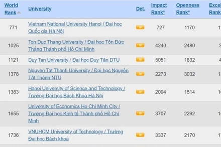 Các cơ sở giáo dục đại học của Việt Nam trong bảng xếp hạng Webometrics tháng 07/2024 (Nguồn: https://www.webometrics.info/en/Asia/Vietnam).
