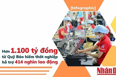 [Infographic] Hơn 1.100 tỷ đồng từ Quỹ Bảo hiểm thất nghiệp hỗ trợ người lao động