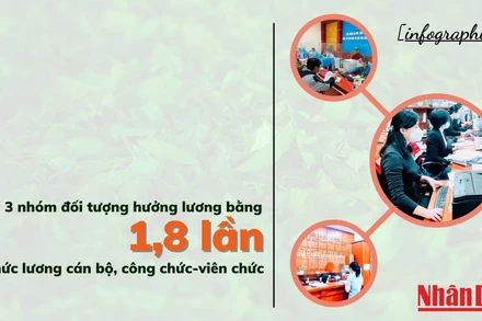  [Infographic] 3 nhóm đối tượng hưởng lương bằng 1,8 lần mức lương cán bộ, công chức-viên chức 