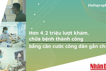 [Infographic] Hơn 4,2 triệu lượt dùng căn cước công dân gắn chíp khám, chữa bệnh thành công