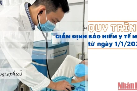  [Infographic] Quy trình giám định bảo hiểm y tế mới từ ngày 1/1/2023