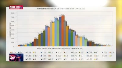 Công bố phổ điểm 3 môn thi vào lớp 10 năm học 2024-2025