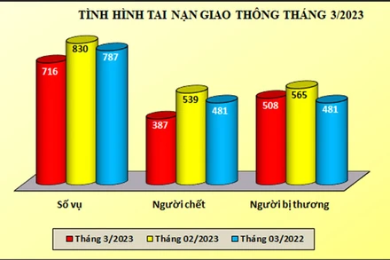Biểu đồ số liệu tình hình tai nạn giao thông tháng 3/2023. (Nguồn: Bộ Công an)