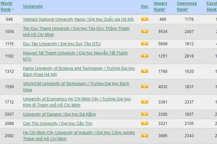 Vị trí top 10 cơ sở giáo dục đại học của Việt Nam trong bảng xếp hạng.