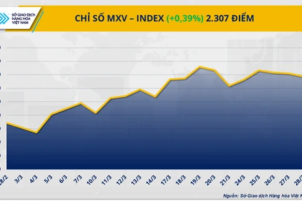 Chỉ số MXV-Index.