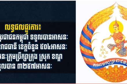 CPP chiến thắng trong cuộc bầu cử Hội đồng thủ đô, tỉnh, thành phố, quận, huyện khóa IV. (Ảnh: Fresh News)