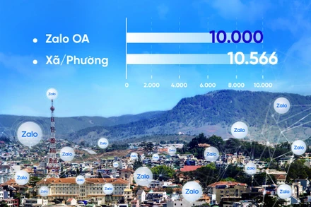 Hơn 10.000 cơ quan nhà nước, dịch vụ công dùng Zalo kết nối với người dân.