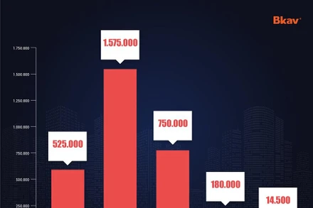 Số máy tính Việt Nam bị nhiễm 5 dòng mã độc phổ biến năm 2022.