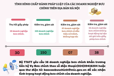 Bộ Thông tin và Truyền thông thu hồi giấy phép của 30 doanh nghiệp bưu chính ở Hà Nội