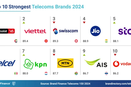 Bảng xếp hạng giá trị thương hiệu toàn cầu.