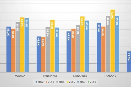 Điểm Quản trị công ty (%) của Việt Nam so các nước trong khu vực ASEAN. (Ảnh: Dự án Thẻ điểm Quản trị công ty 2019 do VIOD thực hiện, hợp tác với IFC và SSC)