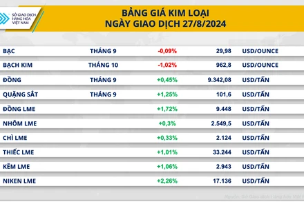 Giá kim loại thế giới quý suy yếu sau 3 phiên tăng liên tiếp