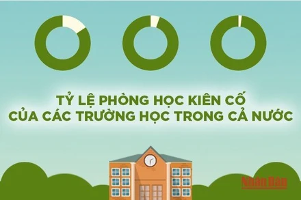 Hơn 85% phòng học của các trường học đã được kiên cố hóa