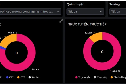 Số liệu đăng ký tuyển sinh trực tuyến vào lớp 1 năm học 2023-2024 