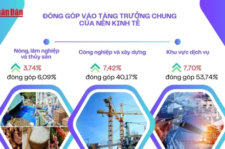 [Video] GDP quý I tăng 6,93%, vượt mục tiêu đề ra tại Nghị quyết 01