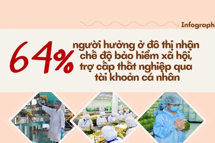[Infographic] 64% người hưởng ở đô thị nhận chế độ bảo hiểm xã hội, trợ cấp thất nghiệp qua tài khoản cá nhân