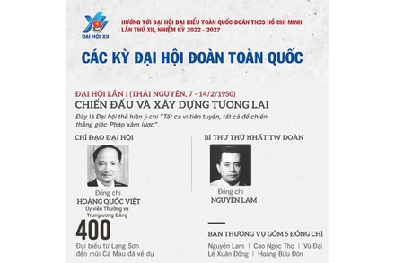 [Infographic] Đại hội Đoàn toàn quốc lần thứ nhất