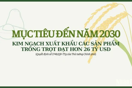 [Infographic] Kim ngạch xuất khẩu các sản phẩm trồng trọt hướng đến mục tiêu 26 tỷ USD
