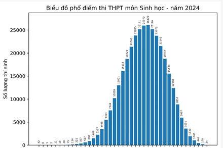 Phổ điểm môn Sinh học 